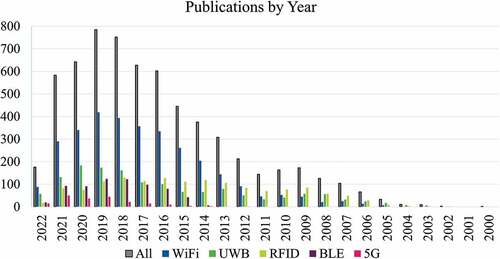 Figure A1. Publications by year and positioning technology