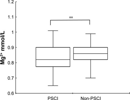 Figure 2 Comparisons of serum Mg2+ levels in patients with PSCI and non-PSCI.