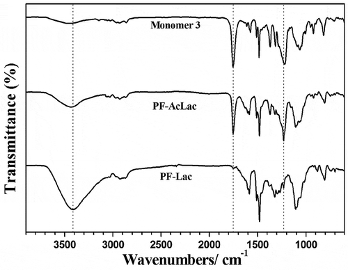 Figure 2. IR spectra of monomer 3, polymer PF-AcLac, and polymer PF-Lac.