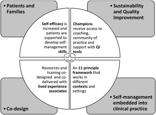 Figure 1. Bridges: a unifying approach to supporting self-management.
