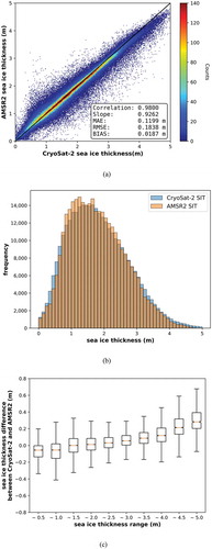 Figure 3. Statistical accuracies of the proposed SIT retrieval model using the test set: (a) Scatter plot of gridded CS2-estimated SIT (SITCS2; x-axis) vs. AMSR2-estimated SIT (SITAMSR2; y-axis) values; (b) histogram of SITCS2 (blue) and SITAMSR2 (orange) with a 10 cm bin size; (c) boxplot of SIT differences between CS2 and AMSR2 according to ice thickness ranges
