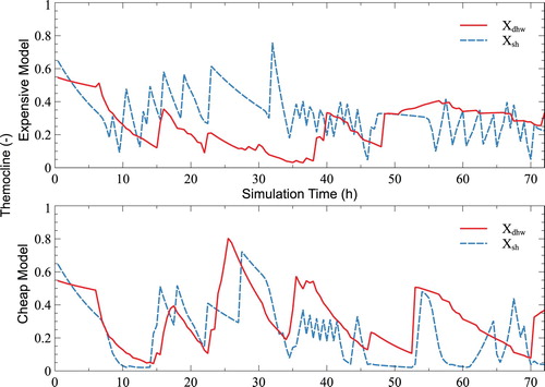 Figure 6. Thermal storage trajectories for the most and least expensive models of Section 4. Xdhw denotes the proportion of usable water in the domestic hot water tank and Xsh is the proportion of usable water in the space heating tank.