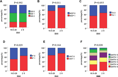 Figure 1 The distribution of histopathologic scores according to the two BMI groups. (A) Glomerulosclerosis (GS). The GS score had no statistical difference between the two groups (P=0.992). (B) Mesangial cell proliferation (MCP). The difference in MCP distribution was statistically significant between the two groups (P=0.011). (C) Tubular atrophy (TA). The TA score had no statistical difference between the two groups (P=0.055). (D) Interstitial fibrosis (IF). The difference in IF distribution was statistically significant between the two groups (P=0.029). (E) Vascular wall thickness (VWT). The VWT score had no statistical difference between the two groups (P=0.164). (F) GMTIV score. The difference in GMITV distribution was statistically significant between the two groups (P=0.020).