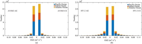 Figure 5. Histograms of eddy EKE of (a) AVISO and (b) HY-2 datasets in three oceans. The left side of the coordinate axis represents AEs and the right side represents CEs.