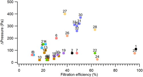 Figure 6. Pressure drop and overall filtration of each sample. Each sample is labeled by the sample number listed in Table 1 and colored by the categories shown in Figure 5.