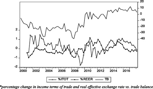 Figure A2. Percentage change in income terms of trade and real effective exchange rate vs. trade balance. Source: author’s calculation.