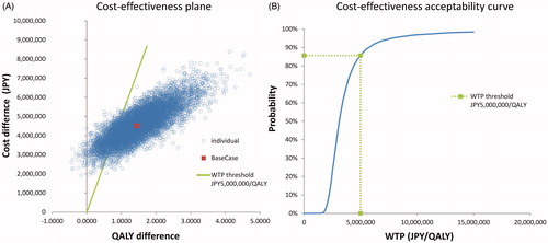Figure 3. Probabilistic sensitivity analysis. (A) Cost-effectiveness plane, and (B) cost-effectiveness acceptability curve. Abbreviations. QALY, quality adjusted life year; WTP, willingness to pay.