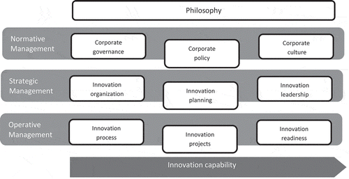 Figure 6. The Aachen Innovation Management Model AIM (Eversheim Citation2009).