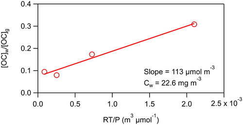 Figure 4. Ratio of the concentrations of 2-ketones in the walls and in the gas phase vs. the vapor pressure calculated by SIMPOL.1 (Pankow and Asher Citation2008). The slope of the line is used to calculate Cw, the effective absorbing organic mass concentration of the walls.