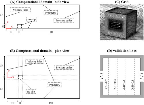 Figure 1. (a, b) Computational domain and boundary conditions in the present study, (c) poly-hederal grid applied in the present study, (d) validation lines provided by previous wind-tunnel study (Kosutova et al., Citation2019).