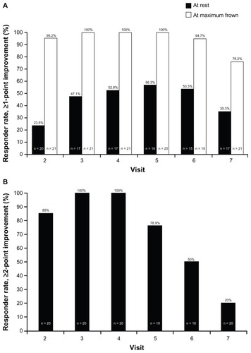 Figure 2 Percentage of responders over time (A) when a responder was defined as a patient with at least a 1-point improvement from baseline at rest and at maximum frown; (B) when a responder was defined as a patient with at least a 2-point improvement from baseline at maximum frown.