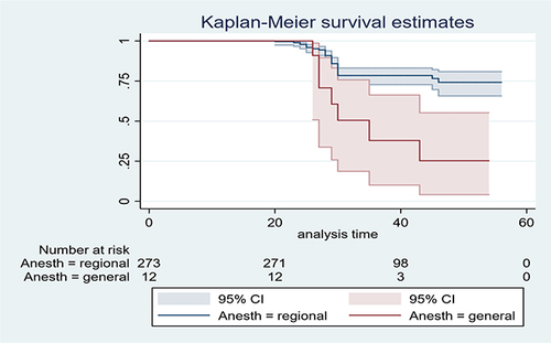 Figure 9 Kaplan–Meier survival curve for comparison of the mean decision to delivery time among women who underwent emergency cesarean delivery with regional anesthesia and general anesthesia at selected hospitals of northwest Ethiopia, 2023.