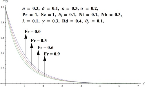 Figure 5. Upshot of Fr versus f′