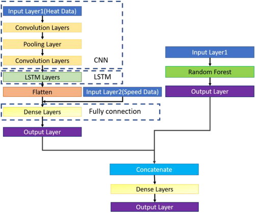 Figure 14. Architecture diagram of multi model transfer learning algorithm.