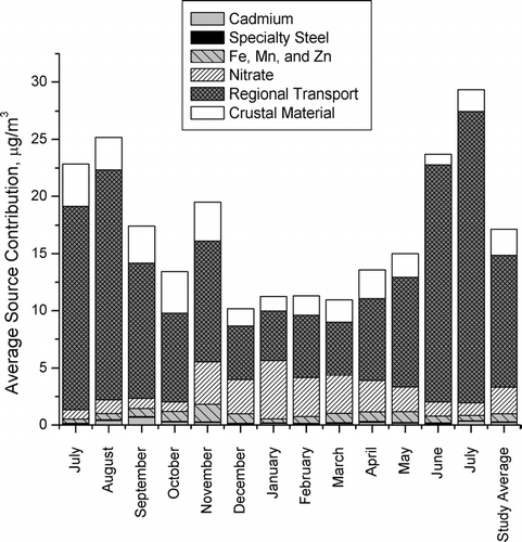 FIG. 3 Monthly average Unmix source contributions. Height of the bars corresponds to the monthly average PM2.5 mass measured with a TEOM. The study average represents the average source contributions from July 11, 2001 through July 31, 2002. Unmix uses PM2.5 mass as a fitting species so the mass of PM2.5 unexplained by Unmix is less than 1%.