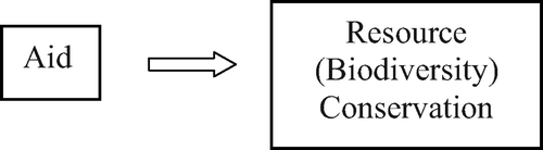 Figure 5. The second assumption of conservation models.