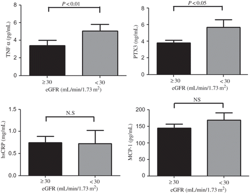 Figure 1. Circulating levels of TNFα, PTX3, hsCRP, and MCP-1 in CKD patients with CVD with their eGFR ≥ 30 mL/min/1.73 m2 (N = 35) and <30 mL/min/1.73 m2 (N = 14).