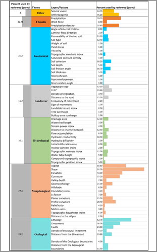 Figure 11. Causative factor used for the LSM/LSA and used by the articles acquired from the records.