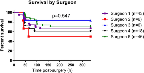 Figure 3 Animal survival by surgeon. Graph shows Kaplan–Meier plot of animal survival. Data were compared via the Log rank test.