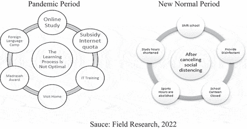 Figure 2. Government Strategies to Optimize Learning during the pandemic and New Normal period in Langsa City.