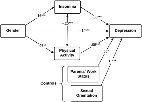 Figure 1. Predictors of symptoms of depression for the full sample (N = 1401). * p < .05, **p < .01, ***p < .001.