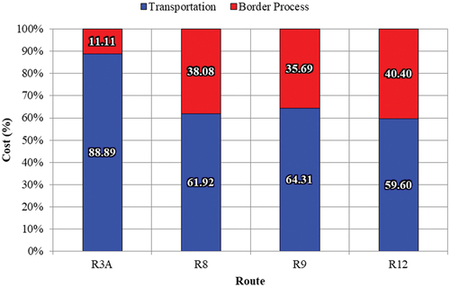 Figure 9. Cost Analysis (%).