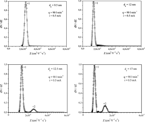 FIG. 7 Particle mobility distributions measured at the outlet of the UV photocharger in experiments with monodisperse aerosols of the indicated particle diameters d g . Irradiation conditions were t r = 0.054 s (q = 90 l· min−1) and i = 0.5 mA.