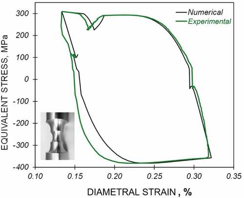 Figure 9. Comparison of enhanced FEA rotor blade-fixing root (numerical) stress/strain hysteresis response with that applied (experimental) in a feature specimen, service-cycle TMF test [13].