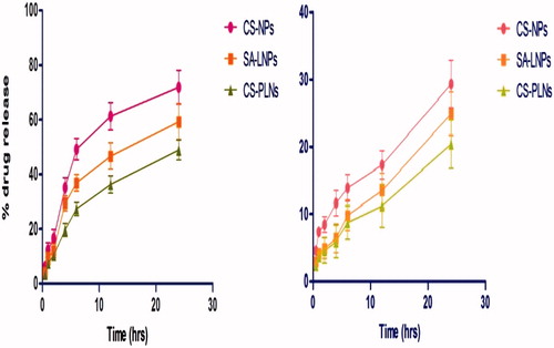 Figure 2. In vitro release profile of developed NPs in SGF (pH 1.2) and SIF (pH 7.4).