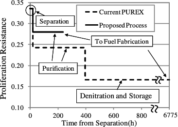 Figure 2. Proliferation resistance of current PUREX and proposed process.