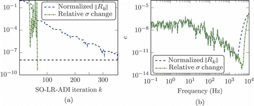 Figure 2. (a) History of normalized residual norm and relative change (26) of singular values for Example 5.2. The black dashed line refers to the tolerance of . (b) Relative errors obtained from both approaches using VV second-order balanced truncation.