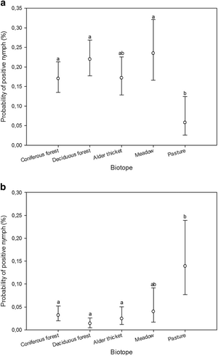 Fig. 1 Estimated probabilities (with 95% confidence limits) of nymph samples being positive for B. burgdorferi s.l. (a) and A. phagocytophilum (b) across biotopes, as predicted by the GLMM. Different biotope classes were assigned matching letters when no statistically significant differences between them could be identified (p > 0.05; multiple pairwise comparisons adjusted by Tukey test). Mismatching letters denote statistically significant differences between biotope classes with different letters (p < 0.05)