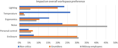 Figure 4. Impact on overall workspace preference latent segments for individual concentration work.