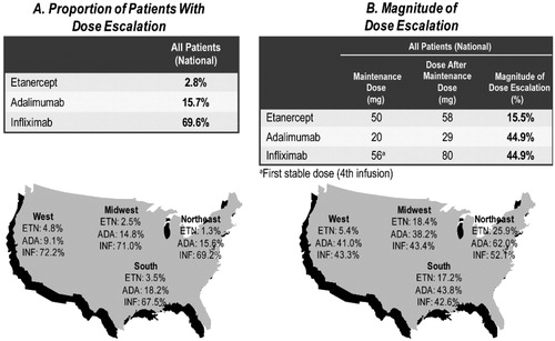 Figure 3. Regional proportion and magnitude of dose escalation using the average dose after maintenance dose method among RA biologic-naïve patients persistent on TNF-blocker therapy for 12 months.