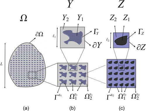 Figure 1. (a) Macroscale: viscoelastic heterogeneous material. (b) ε1-structural level. Mesoscale: quasi-periodic cell. (c) ε2-structural level. Microscale: quasi-periodic cell. The inclusions do not intersect the boundaries.