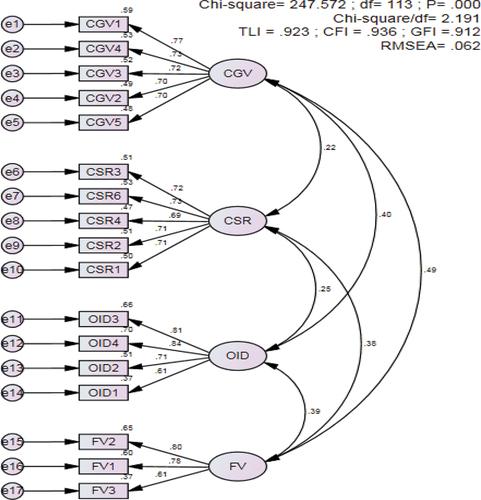 Figure 2. Confirmatory factor analysis (CFA).