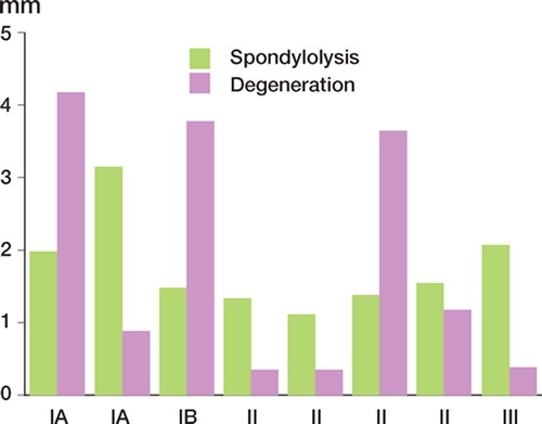 Figure 2:4 Lumbosacral sagittal mobility in eight patients with spondylolysis and low back pain compared in matched pairs with the mobility of patients without spondylolysis having low back pain on degenerative basis. The grade of disc degeneration is categorized and given on the x-axis for each pair. (Reproduced with permission from Spine).