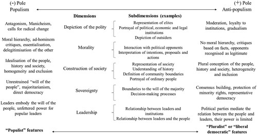 Figure 2. Five-dimensional framework with examples of dimensions and typical populist and anti-populist features. Source: Olivas Osuna (Citation2021, 841)