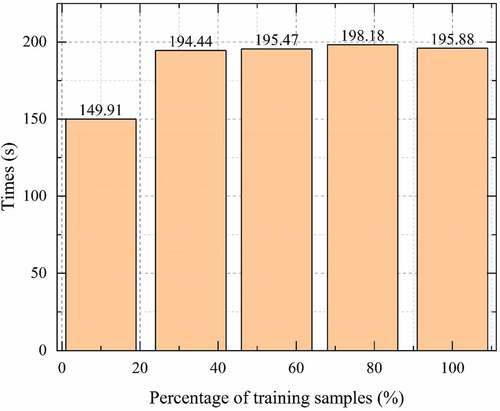 Figure 11. As the number of samples increases, the training time gradually converge.
