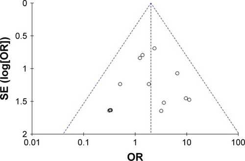 Figure 6 Funnel plot of publication bias.