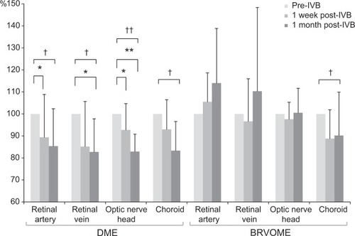 Figure 3 Mean blur rate in the retinal artery, retinal vein, optic nerve head, and choroid before and after intravitreal injection of bevacizumab.