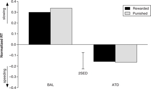 Fig. 5 Effects of dietary challenge on response times in the reward and punishment conditions. No interaction effect of the reward and dietary challenge conditions was observed; thus, no effect of ATD on punishment-induced inhibition was observed. RTs were normalized against the neutral baseline. The error bars depict the SED.