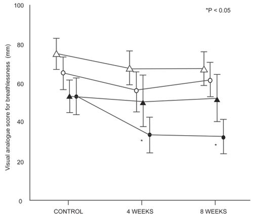 Figure 3 Visual analogue scores for breathlessness on exercise before, during and after eight weeks of general physical training (λ– λ walking, μ– μ cycling, n = 7) or respiratory muscle training (▴-- ▴ walking, δ-- δ; cycling, n = 9).