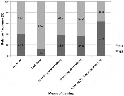 Figure 1. Modalities for warm-up/cool-down.