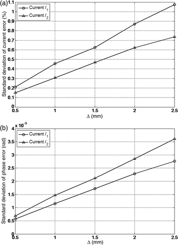 Figure 9. Standard deviation of (a) current and (b) phase errors when sensor positions vary from 0.5 to 2.5 mm.