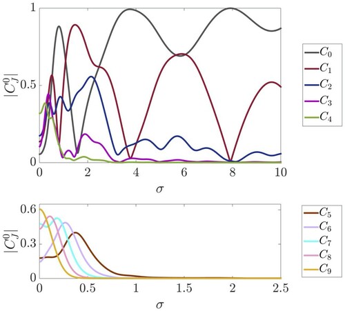 Figure 4. Expansion coefficients for P = 10 as a function of the pulse-duration σ as obtained from the ten-level calculation. There is gradual transition with increasing σ to the regime where the two-level model is approximately valid (as seen in the ‘bouncing’ of the C1 coefficient).