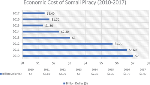 Figure 4. Economic Cost of Somali Piracy (2010–2017); Source: Oceans Beyond Piracy website (Citation“The state of maritime piracy”).
