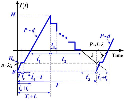 Figure 1. The on-hand inventory/backlog level at time t in the proposed system with a breakdown happening in t4′.