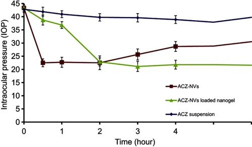 Figure 3 Effect of different formulations of acetazolamide on lowering intraocular pressure.Abbreviation: ACZ-NV, acetazolamide loaded nanovesicle.