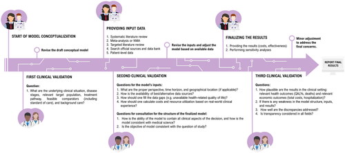 Figure 1. A new time-oriented HE model-validation framework for the questions which should be proposed to clinical experts. Abbreviations. NMA, network meta-analysis; QALY, quality-adjusted life-year.